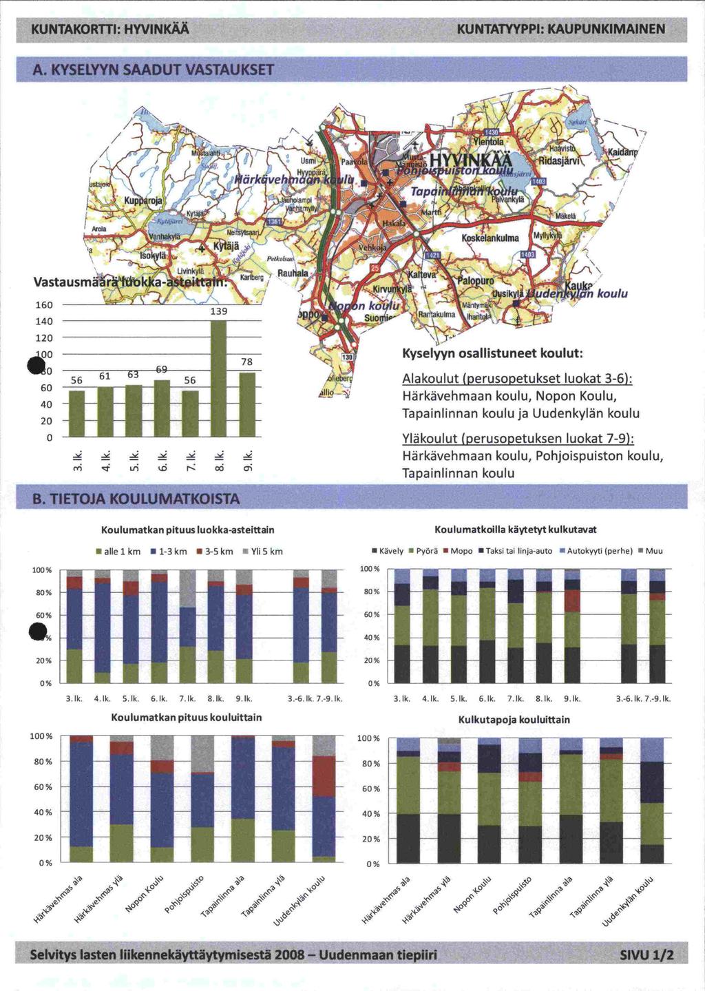 KUNTAKORTfl: HYVINKÄÄ KUNTATYYPPI: KAUPUNKIMAINEN A KYSELYYN SAADUT VASTAUKSET f - /nv ko Vastausmr 160 140 139 n koulu 120 Kyselyyn osallistuneet koulut: 20 LJ Lo N,er Alakoulut (perusopetukset