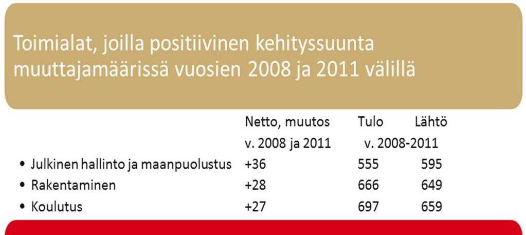Kuopion muuttajissa eniten terveys- ja sosiaalipalvelualalla toimivia Kuopion tulomuuttajien määrät ovat vuosilta 28 211 yhteenlaskettuna suurimmat sosiaalija terveyspalveluissa.