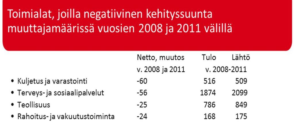 Vuosilta 28-211 Kuopio saa eniten muuttotappiota sosiaali- ja terveysalan muuttajista (-225), vaikka alalle tulee Kuopioon eniten työllisiä muuttajia.