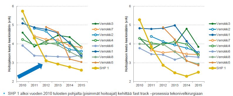 Lonkan ja polven tekonivelleikkausten hoitojakson kesto