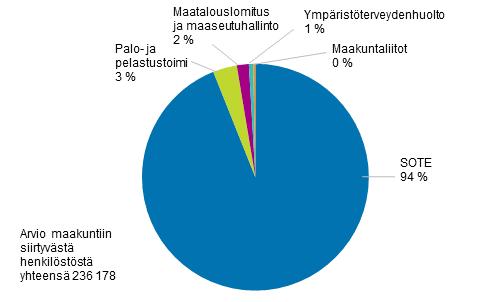 Arvio eri maakuntiin siirtyvästä