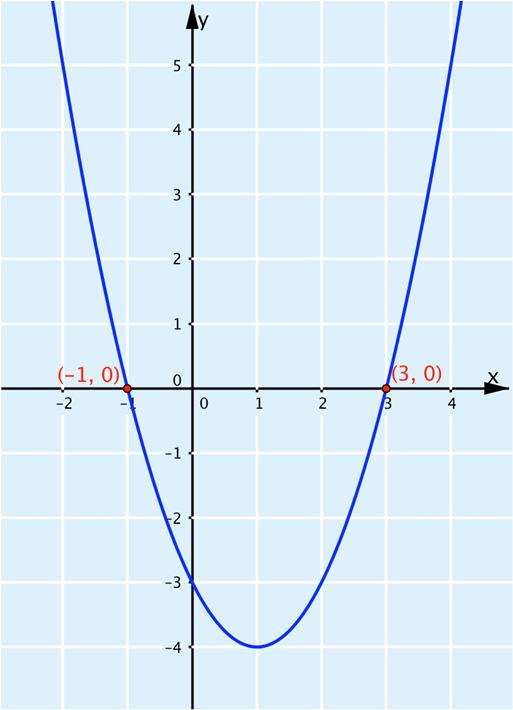 b) Kuvaaja leikkaa x-akselin noin pisteissä ( 1, 0) ja (3, 0). Vastaus: n.