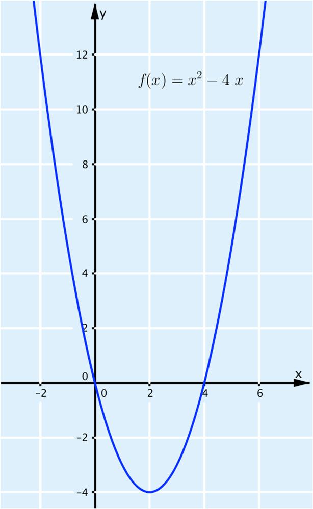 Vastaus: f(x) = x 2 4x b) Kuvaajan perusteella funktion arvo kohdassa 2 on noin 12. Tarkistus: f( 2) = ( 2) 2 4 ( 2) = 12. Vastaus: f( 2) = 12 c) Huippu on pisteessä (2, 4).