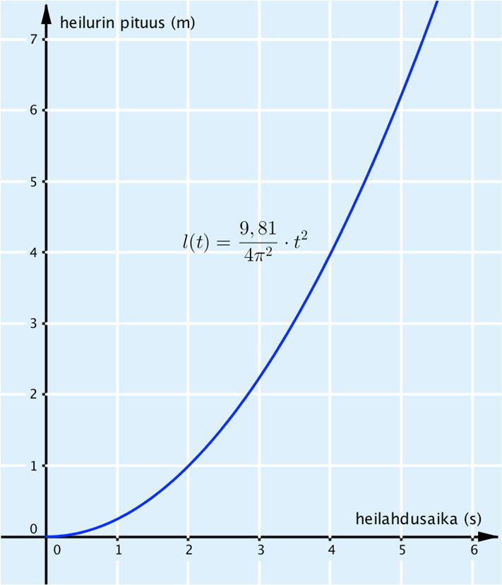 333. a) b) Kun heilahdusaika on 1 s, niin heilurin pituus on 0,3 m. Kun heilahdusaika on 2 s, niin heilurin pituus on 1,0 m. Kun heilahdusaika on 5 s, niin heilurin pituus on 6,0 m.