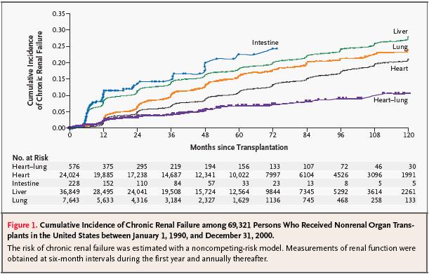 Chronic Renal Failure after Transplantation of a Nonrenal Organ Akinlolu OO et al. NEJM 2003;349:931 Sydän 1v: 2%, 3v: 6.8%, 5v: 10.9% Keuhko 1v:2.