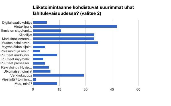 Liiketoimintaan kohdistuvat uhat Liiketoiminnan suurimmat uhat löytyvät tyypillisimmin oman liiketoiminnan ulkopuolelta: olosuhde-, markkinatilanne- ja kilpailuympäristötekijöistä.