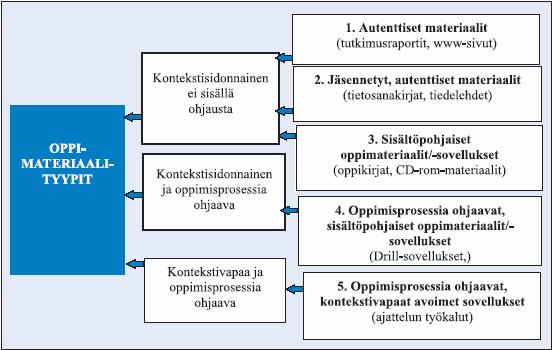 Oppimateriaalityypit esimerkkeineen (Silander & Koli 2003) Ks.