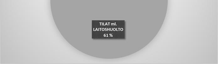 Kiinteistö- ja laitoshuollon kustannukset ovat noin kaksi kolmannesta koulutuksen järjestämispalveluiden kokonaiskustannuksista.