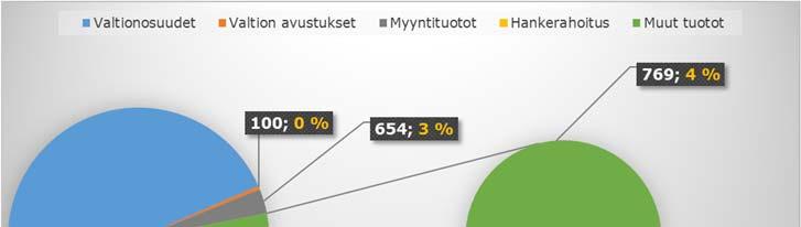 28 (42) Kuvio 6: Kuntayhtymän toimintatuottorakenne talousarviossa 2018 Kuvio 7: Kuntayhtymän toimintakulurakenne