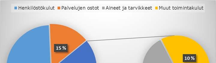 jälkeen se on yhdeksän prosenttia.