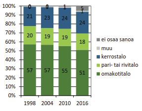 Kuva 6. Vastaajien talotyyppitoiveet 1998 2016. Mukana vain 15 74v vastaajat ajallisen vertailukelpoisuuden vuoksi (Strandell 2017, 87).