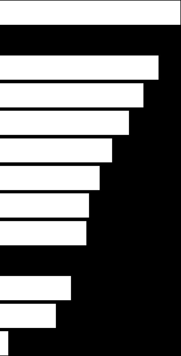 Vastanneiden asuinpaikat Sipoo Pääkaupunkiseutu Järvenpää Kirkkonummi 0 50 100 150 200 190 184 167 151 13 % 13 % 11 % 10 % ü Espoo 36 kpl ü Helsinki 112 kpl ü Kauniainen 1 kpl ü Vantaa 35 kpl