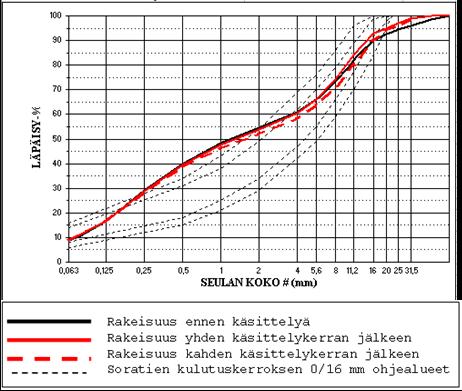 13 (35) Taulukko 3. Kulutuskerroksen 0/16 mm rakeisuus vaatimukset. (Liikennevirasto, Sorateiden kunnossapito-2014-1) Taulukko 4. 15923 Vastimon pt, käsittelykertojen vaikutus rakeisuuteen.