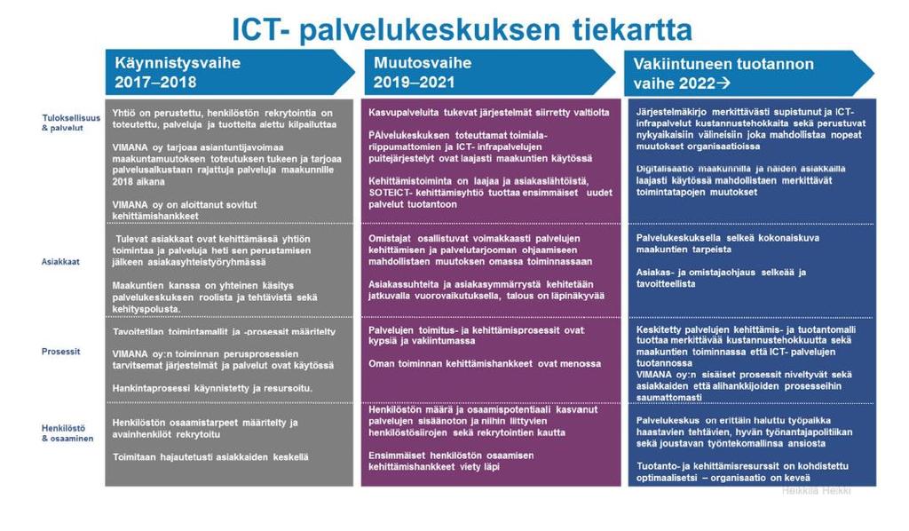 Liite 2c Valtakunnallista ICT-ohjeistusta Vimanan tiekartta (huom.