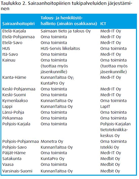 Liite 7 Julkisen sektorin talous- ja henkilöstöhallinnon ja ICT:n palvelutuotanto Suomessa Sairaanhoitopiirit sekä järjestävät itse palveluita että ostavat niitä kumppaneilta * * HUS-Servis