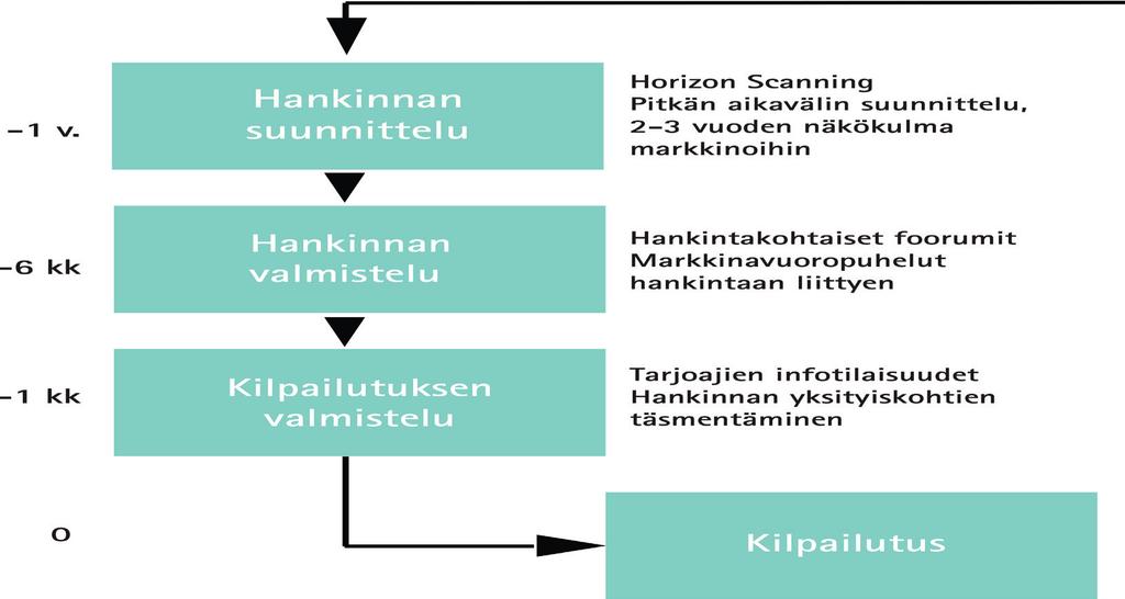 käynnissä, mutta hankintalaki ei kuitenkaan estä tilaajien ja toimittajien tiivistä ja läheistäkin yhteistyötä niin kauan kuin se on tasapuolista ja syrjimätöntä.