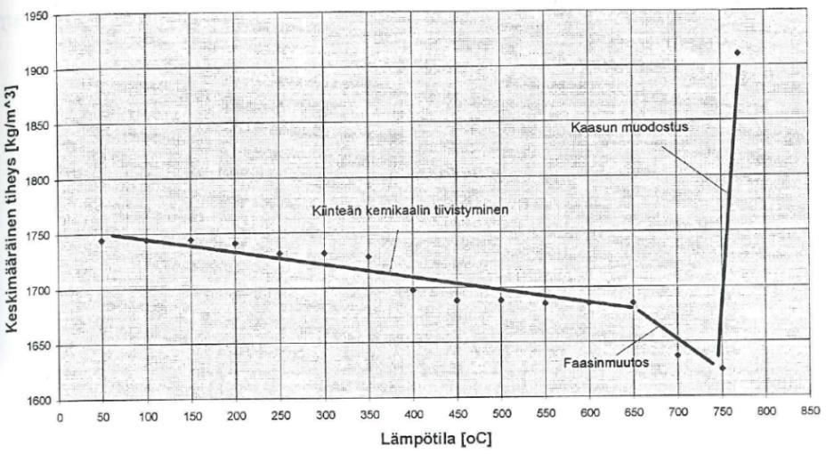 27 Laine (1995, 46 50) on määrittänyt sulan tiheyden kokeellisesti ottamalla sulanäytteitä sulakourun alapuolelta sulaputouksesta.