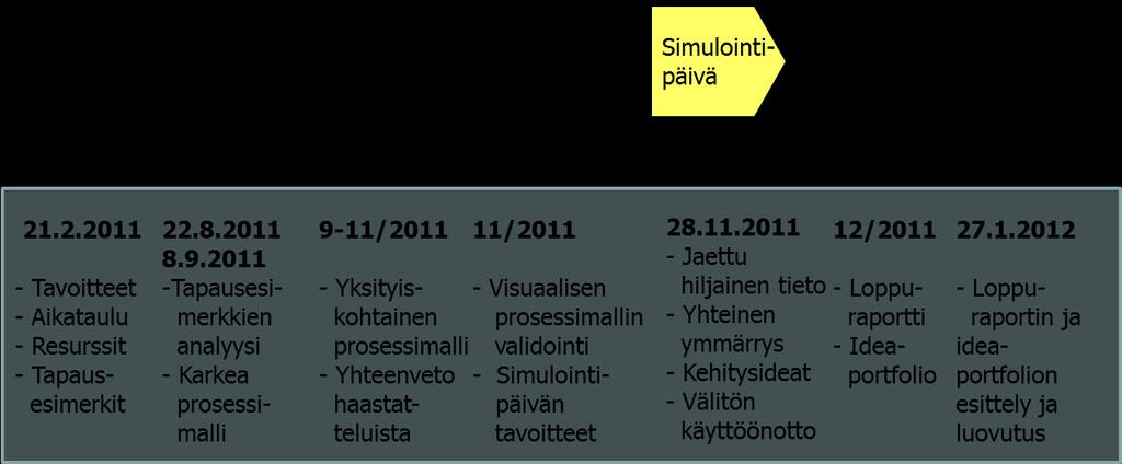 Koko projektin tavoiteaikataulu oli noin puoli vuotta. Espoon simulointipäiväksi sovittiin 28.11.2011. Lisäksi sovittiin, että loppuraportti luovutetaan tammikuussa 2012. Palautetilaisuus pidetään 27.