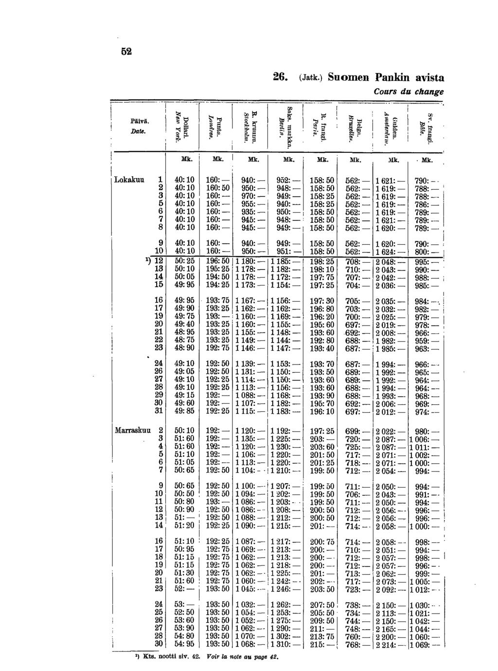 52 26. (Jatk.) Suomen Pankn a\.sta Cours du change Pävä. Dale.