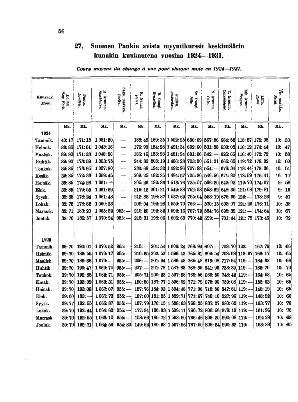 66 27. Suomen Pankn avsta myyntkursst keskmäärn kunakn kuukautena vuosna 924-93. Kuukaus. Mos. 924 'l'ammk. Helmk. Maa.lsk. Huhtk. '!'oukok. Kesäk. Henäk. Elok. Syysk. Lokak. Marrask. Jouluk.