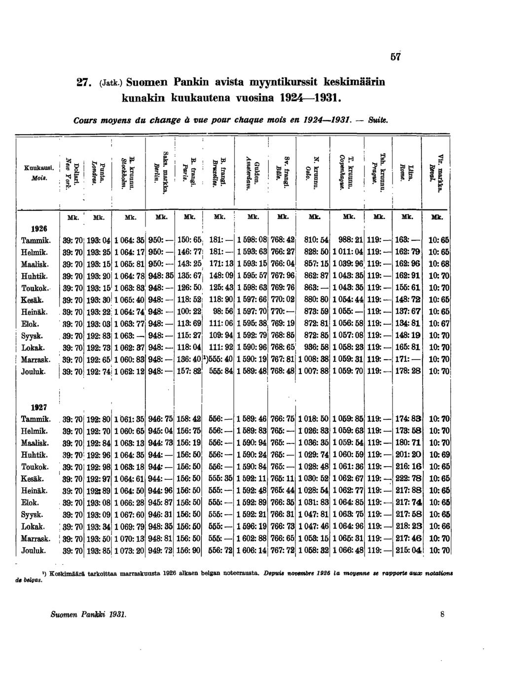 67 --_._- Kuukaus. Mo. 27. (Jatk.) Suomen Pankn avsta myyntkursst keskmäärn kunakn kuukautena vuosna 924--93. Cours mo.yens du change å 'ljue pour chaque mos en 924-93. - Sutt. ~ r.,;d.. '" ;d ;.