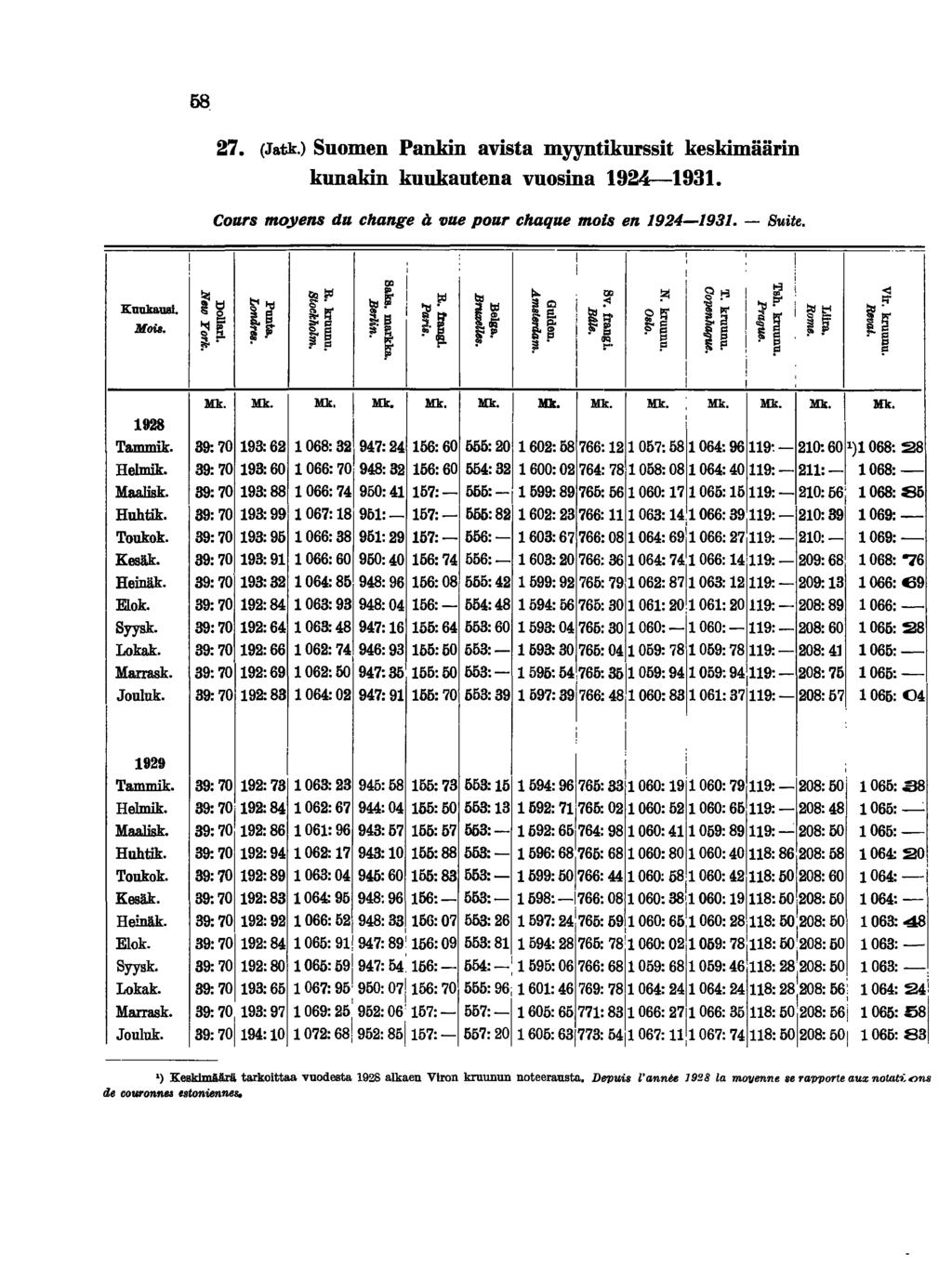 Kuukaus. Mos. 928 Tammk. Helmk:. Maask. Huhtk. Toukok. Kesäk. Henäk. Elok. Syysk. Lokak:. Marrask. Jouluk. 929 Tammk. Helmk:. Maask. Huhtk. Toukok. Kesäk. Henäk. Elok. Syysk. Lokak. Marrask. Jouluk.! 27.