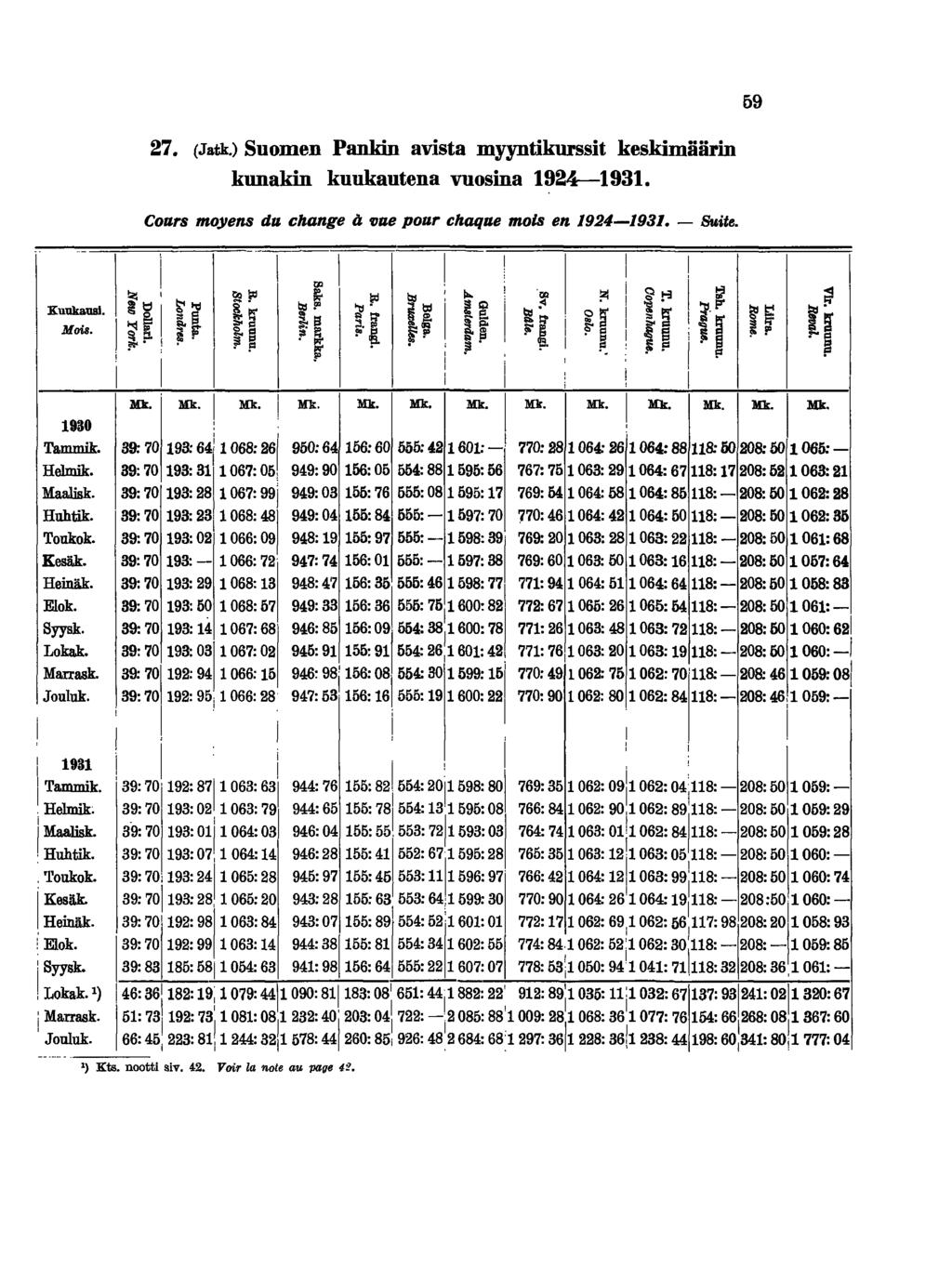 59 27. (Jatk.) Suomen Pankn avsta myyntkursst keskmäärn kunakn kuukautena vuosna 924-93. -- --- Kuukaus. MoB. 930 Tammk:. Helmk. MaaJsk. Huhtk. Toukok. Kesäk. Henäk. Elok. Syysk. Lokak. Marrask.