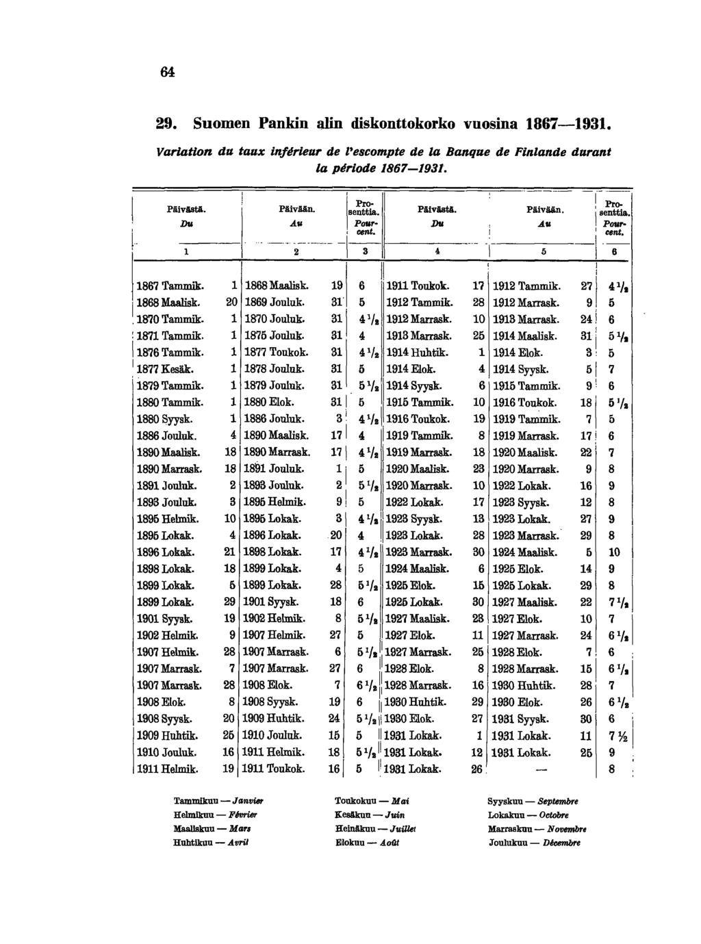 64 29. Suomen Pankn aln dskonttokorko vuosna 887-93. Varlatlon du taux njereur de l'escompte de la Banque de Fnlande durant la perode 867-93. ), Pro PäväStä. Pävään.!sentta. - PäväStä..Du Al POllr-.