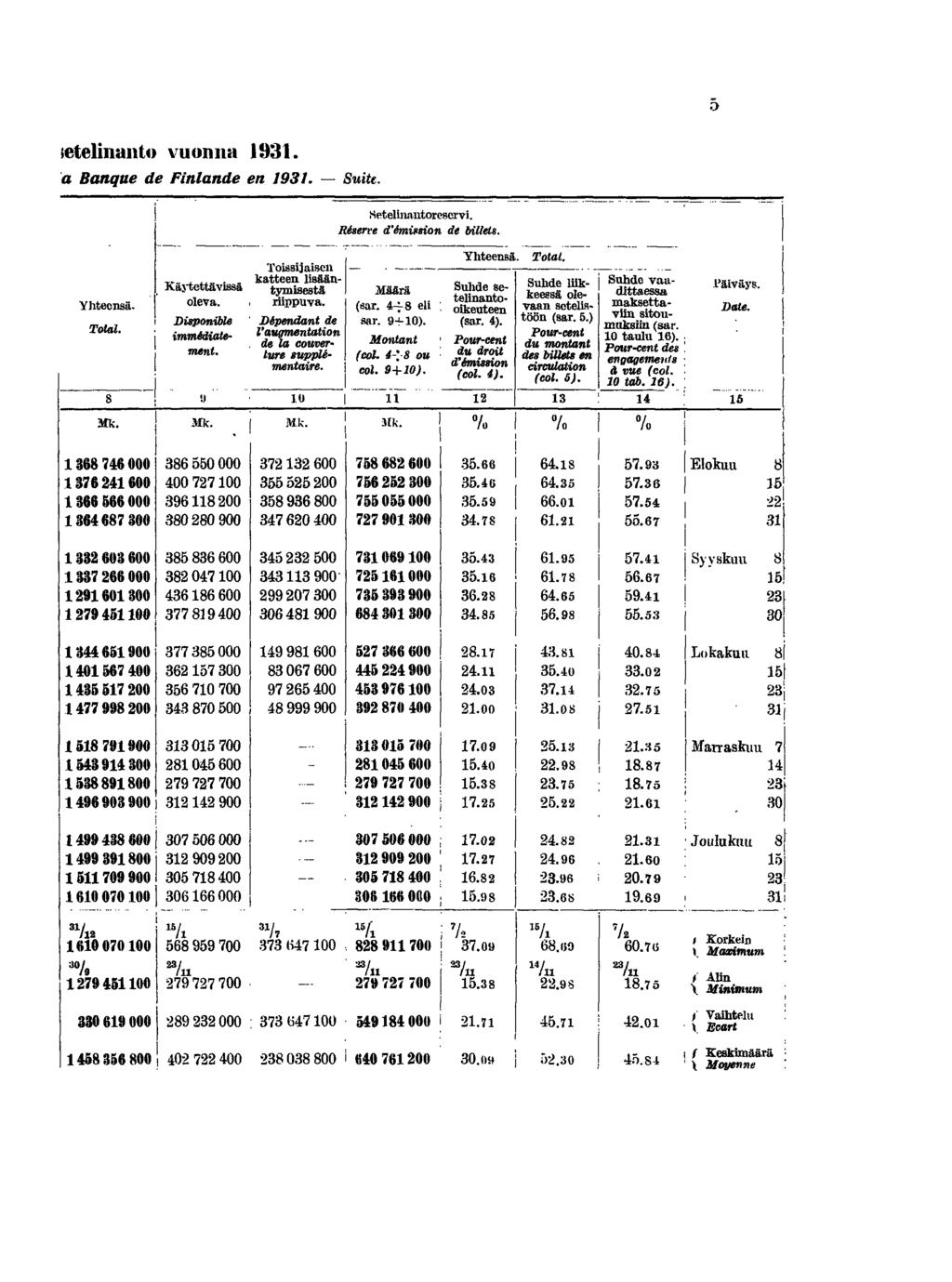 letelmmto vuonun 93. 'a Banque de Fnlande en 93. - Sutt. '" 'j., etelnnntorescrv. ROserl'e d'bm~son de lrllel. Yhteensä. Tolal. '".. ttä', katf~: t~~~~'-'. -.. -- -------Su-hd-e-l~~~ --'-Suhde va,,- _ K,,~.