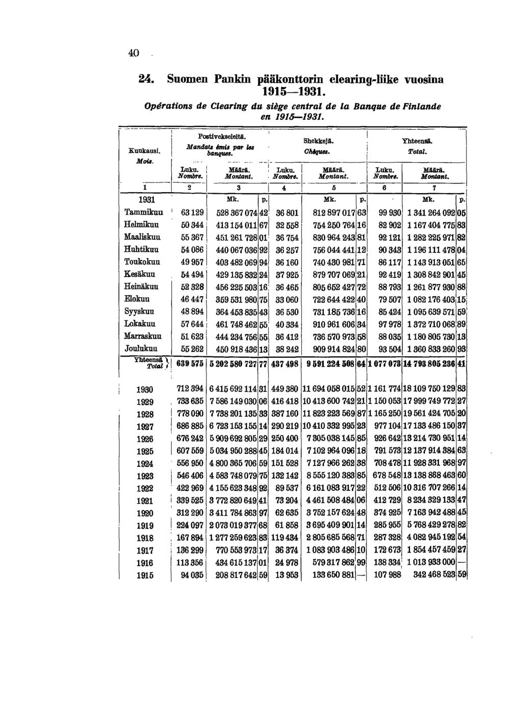 40 24. Suomen Pankn pääkonttorn elearng-lke vuosna 95-93. Operatons de Clearng du sege central de la Banque de Fnlande en 95-93.! Postvekseletä.' -- - --- Shekkej. Yhteensä. Kuukaus.! Mand~=.