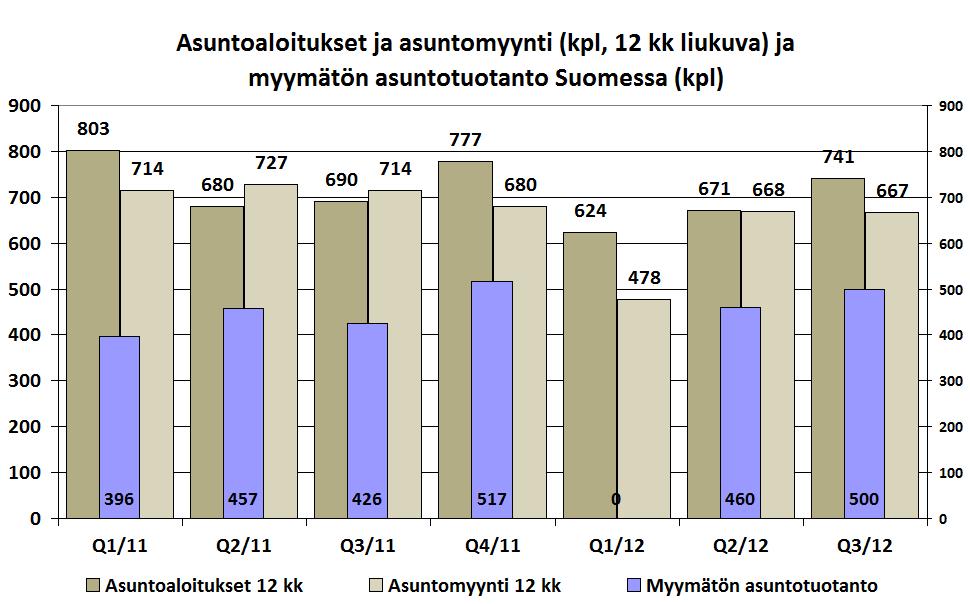 tasolla, alkuvuonna aloitettiin yhteensä 521 asuntoa (557 asuntoa 1-9/11) - neuvottelu-urakoiden määrä kasvoi ja omaperusteisen tuotannon aloituksia hieman