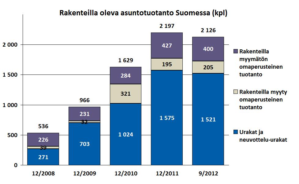Asuntotuotannon ja myynnin kehitys Rakenteilla olevan tuotannon määrä 2 126 asuntoa - tuotannosta 72% vuokra- ja
