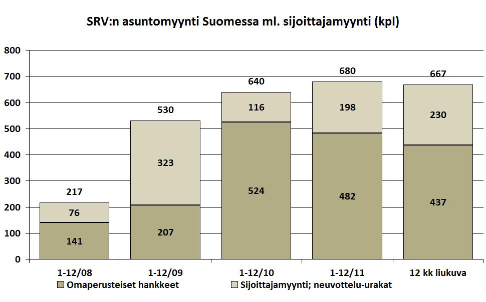 tuotannosta 2/3 on pääkaupunkiseudulla SRV:n asuntomyynnin kokonaiskehitys on jatkunut myönteisenä - 12 kk:n
