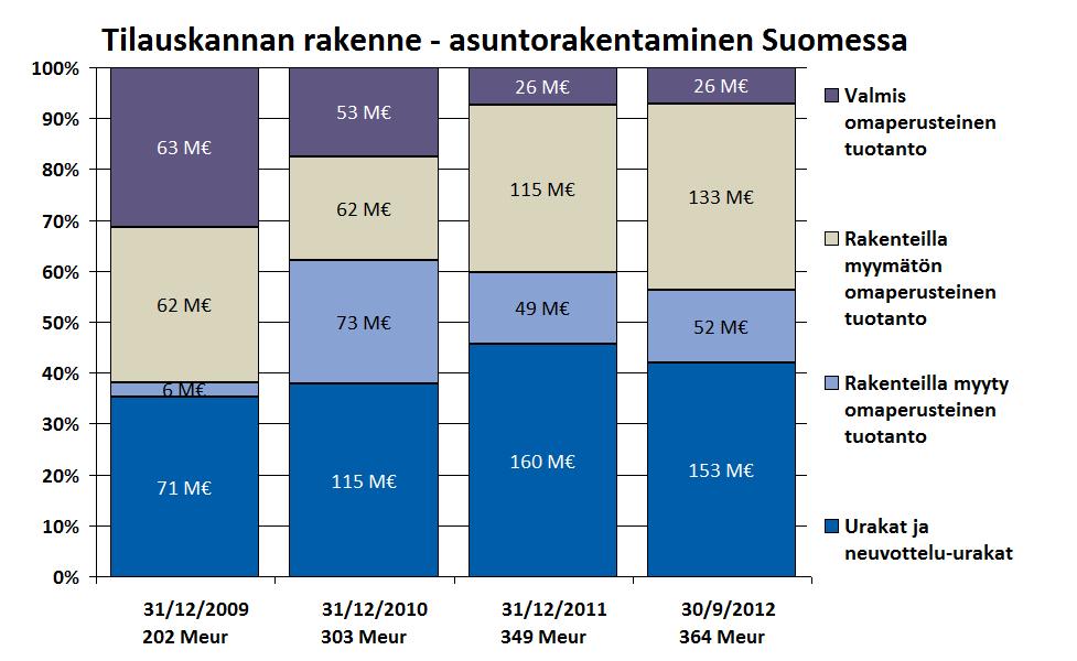 Asuntorakentamisen tilauskannan rakenne SRV:n asuntotuotannon riskiprofiili säilynyt hyvin maltillisena Tilauskanta 364 milj. euroa - urakat ja neuvottelu-urakat (153 milj.