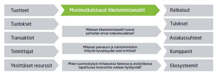 Mistä palveluliiketoiminnassa on kyse? Rintamäki T. & Tienhaara, P. 2014. Palveluajattelun Murros - Näkymiä Uudistuvaan Palveluun. Tampere University Press (Perustuen Visnjic, I.