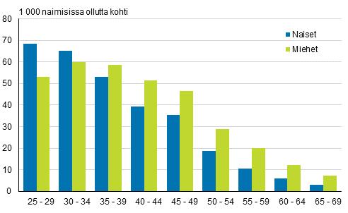 Väestö 07 Siviilisäädyn muutokset 06 Miehet avioituvat uudelleen naisia useammin Tilastokeskuksen väestönmuutostietojen mukaan uudelleenavioituvuus on miehillä yleisempää kuin naisilla.