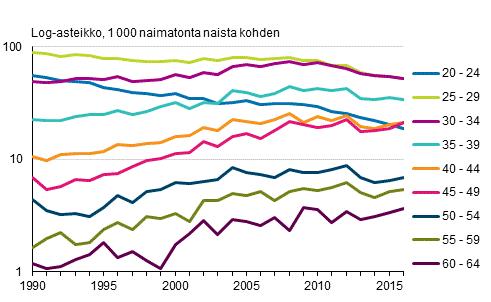 Avioituvuus¹ ja uudelleenavioituvuus² 990 06. Avioliiton solmineet naiset vastaavan keskiväkiluvun 000 yli vuotiasta einaimisissa ja eirekisteröidyssä parisuhteessa olevaa naista kohden.