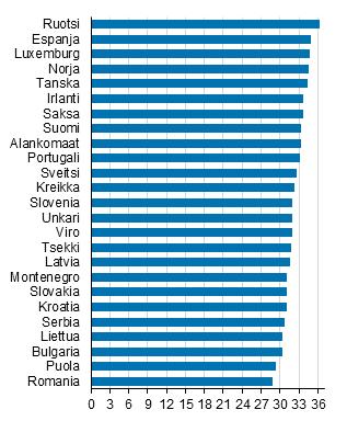 Ruotsalaismiehet ovat keskimäärin 6vuotiaita ja naiset vuotiaita ensimmäistä kertaa vihille mennessään.