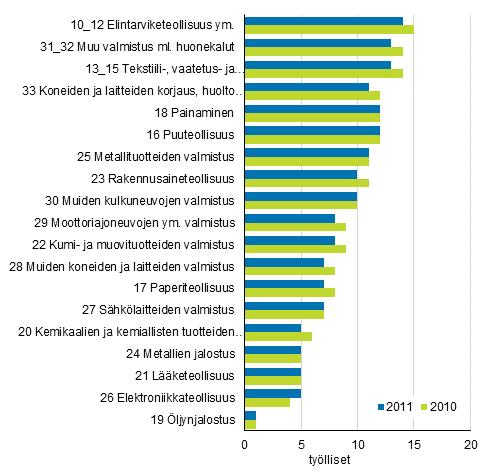 Kansantalous 2015 Panos-tuotos 2010 ja 2011 Elintarviketeollisuudessa teollisuuden suurimmat suhteelliset työllisyysvaikutukset vuosina 2010 ja 2011 Toimialalla 10_12 Elintarviketeollisuus ym oli