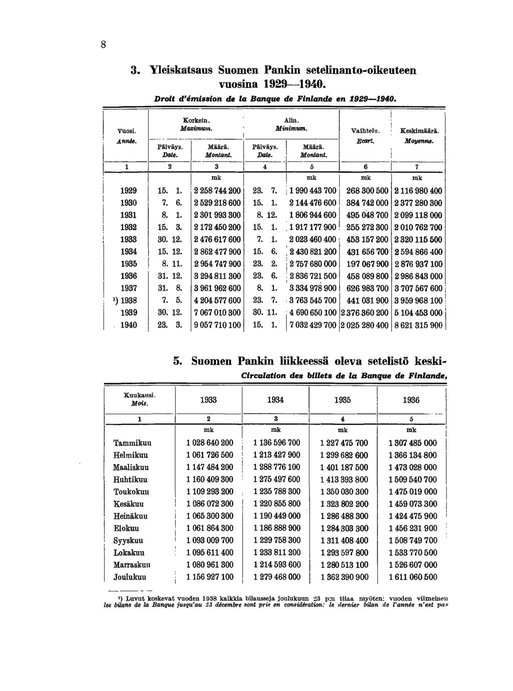 8 Vuos. Annee. 3. Yleskatsaus Suomen Pankn setelnanto-okeuteen vuosna 929-940. Drot d'emsson de la Banque de Fnlande en 929-940. Korken. Mmmul&. - ;:::.~:-r--:=!. Aln. Mnmum. Vahtelu. : Keskmäärä.