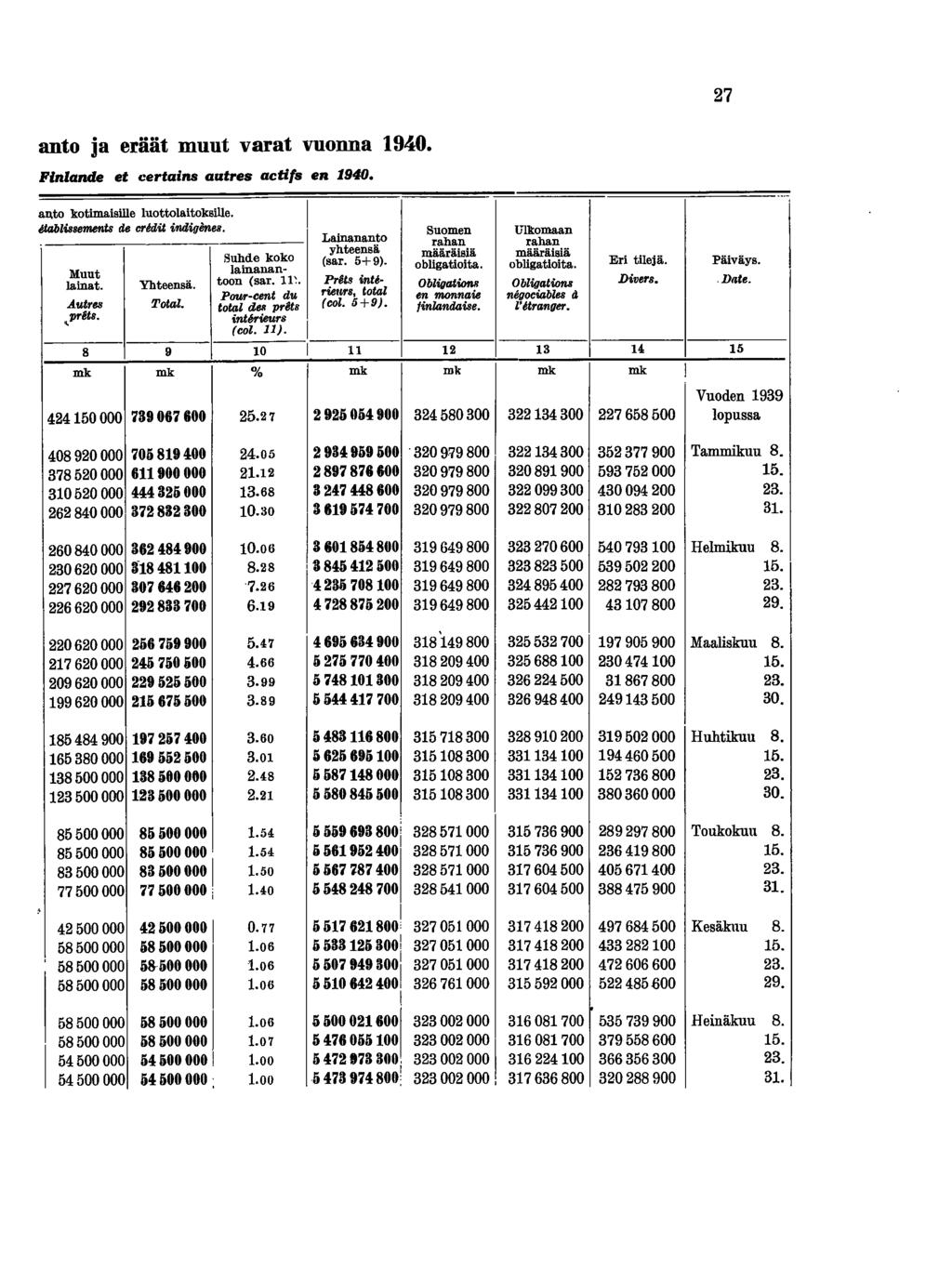 27 anto ja eräät muut varat vuonna 940. Fnlande et certans alltres actfs en 940. auto kotmaslle luottolatokslle. 6tablBsements te crm.t ndgmes. Lanananto yhteensä (sar. 5+9).