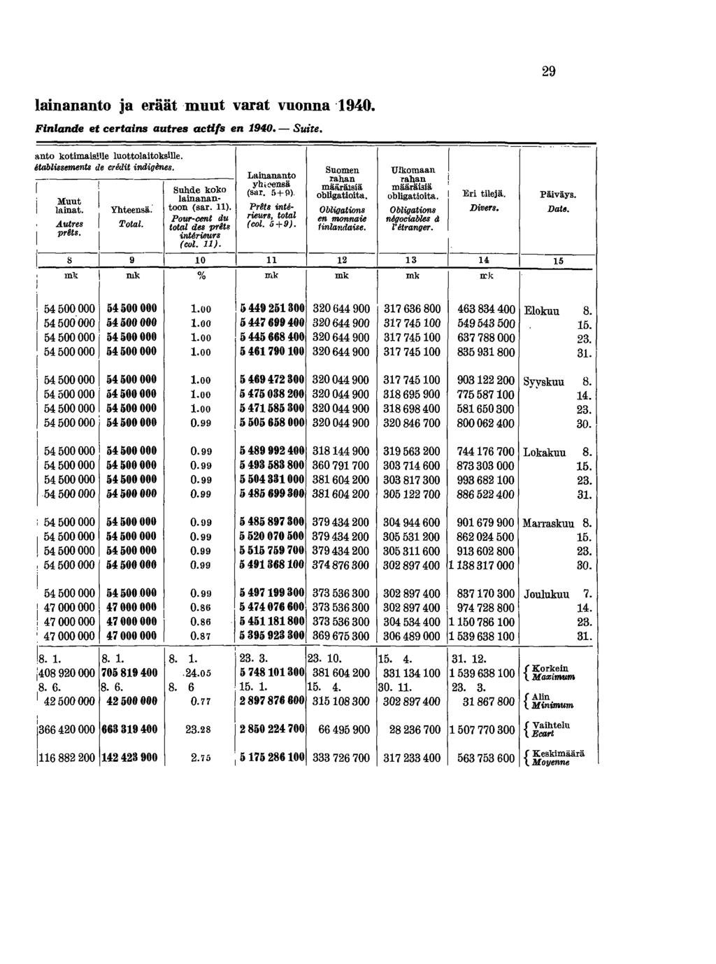 29 lanananto ja eräät muut varat vuonna '940. Fnlande et certans autres actfs en 940. - Sute. anto kotmaslle luottolatoksle. tablssementb de crsdt ndgenes. Suomen Ulkomaan -----,-------.