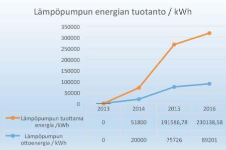 CAHV P500 ilma/vesi lämpöpumppu Urakoitsija: Sami