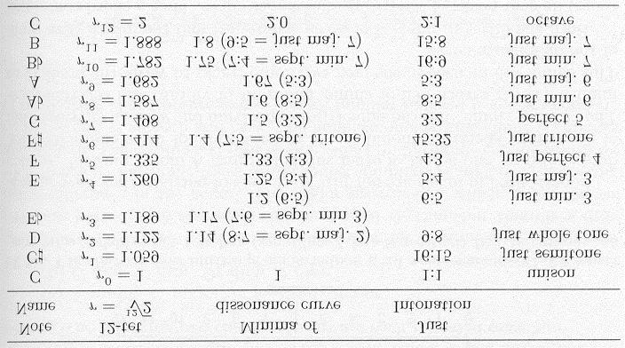 Lännen 12-tet viritys Synteesiseminaari 9 Kuten edellisen sivun kuvastakin huomaa, harmoniset äänet soivat hyvin yhteen, kun perustaajuudet ovat rationaalilukusuhteissa F 1 : F 2 = r : s missä F:t