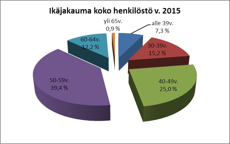 HENKILÖSTÖRAPORTTI 2015 8 3.2.2 Ikäjakauma Ikäjakauma 2014 TULOSALUEET alle 29v. % 30-39v. % 40-49v. % 50-59v. % 60-64v. % yli 65v.