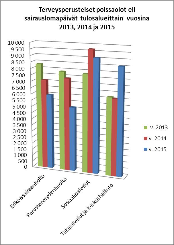 HENKILÖSTÖRAPORTTI 2015 14 Seuraavassa kaaviossa on terveysperusteisten poissaolojen kalenteripäivien lukumäärät tulosalueittain vuosina 2013-2015 Ammattiryhmittäin AMMATTIRYHMÄT 2014 Sairaus, oma