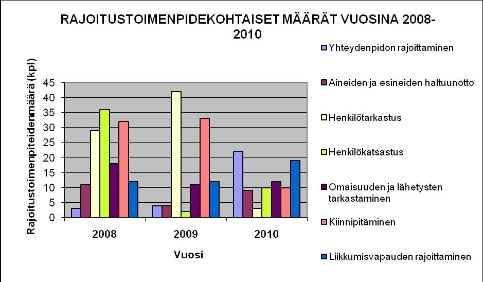 42 9.2 Yksittäisten rajoitustoimenpiteiden määrä Käytetyimmät rajoitustoimenpiteet vaihtelevat tilastojen mukaan vuosittain.