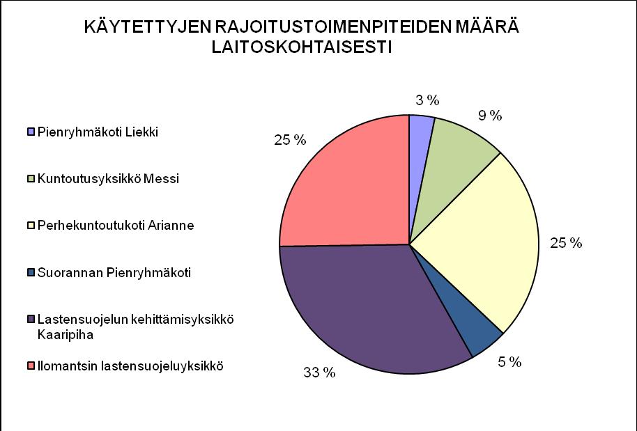 Se, että vuoden 2008 käytetyin rajoitustoimenpide oli henkilökatsastus, voi siis johtua siitä, että kahdessa Pohjois-Karjalassa sijaitsevassa lastensuojelulaitoksessa oli kyseisenä vuonna