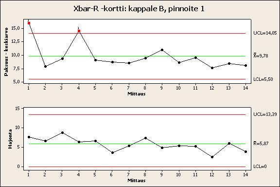 30 (1) (2) Kuvio 10. Ohjauskortti kappaleen B, pinnoitteen 1 mittatuloksista. 8.
