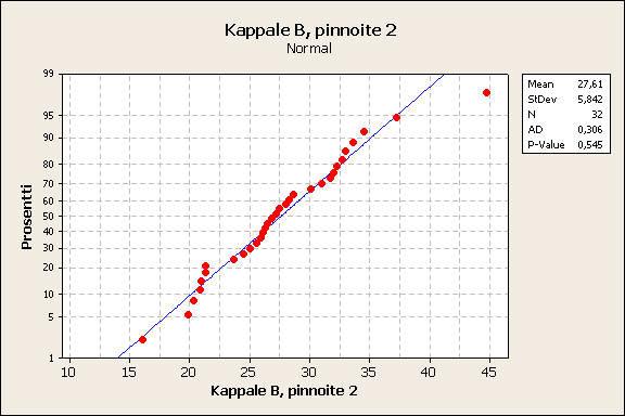 32 Kuvio 12. Normaalisuustesti kappaleen B, pinnoitteen 2 mittatuloksille. Pinnoitteelle 2 tehtiin tarkempaa analyysia mittapisteiden välisestä vaihtelusta samalla tavoin kuin pinnoitteelle 1.